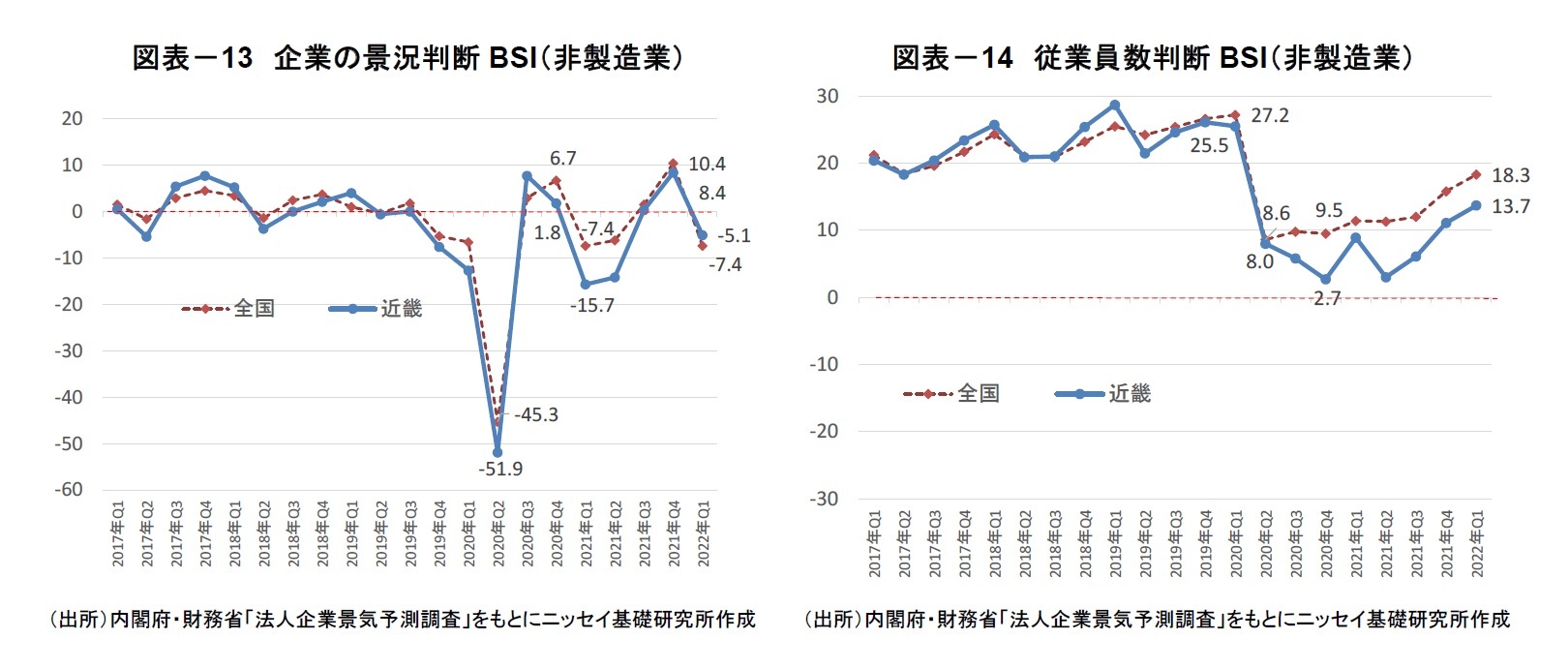 図表-13 企業の景況判断BSI(非製造業)/図表-14 従業員数判断BSI(非製造業)