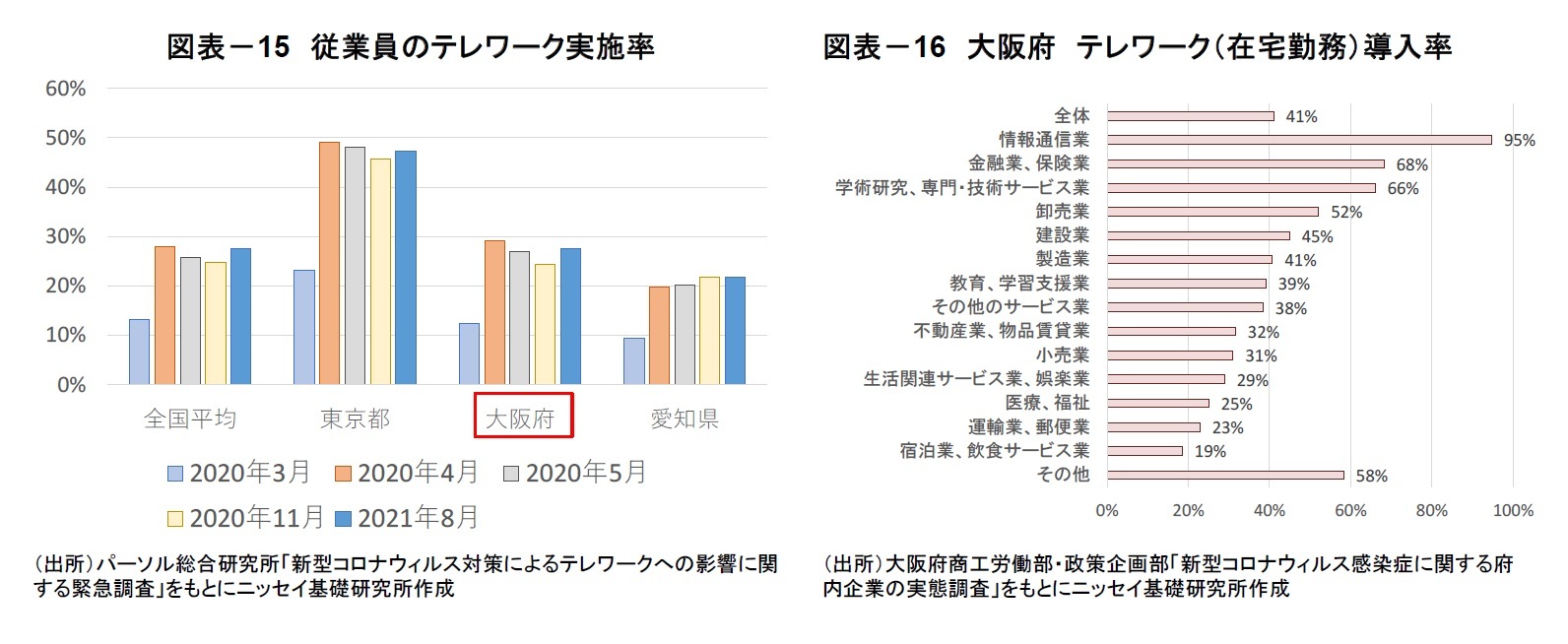 図表－15　従業員のテレワーク実施率/図表－16　大阪府　テレワーク（在宅勤務）導入率