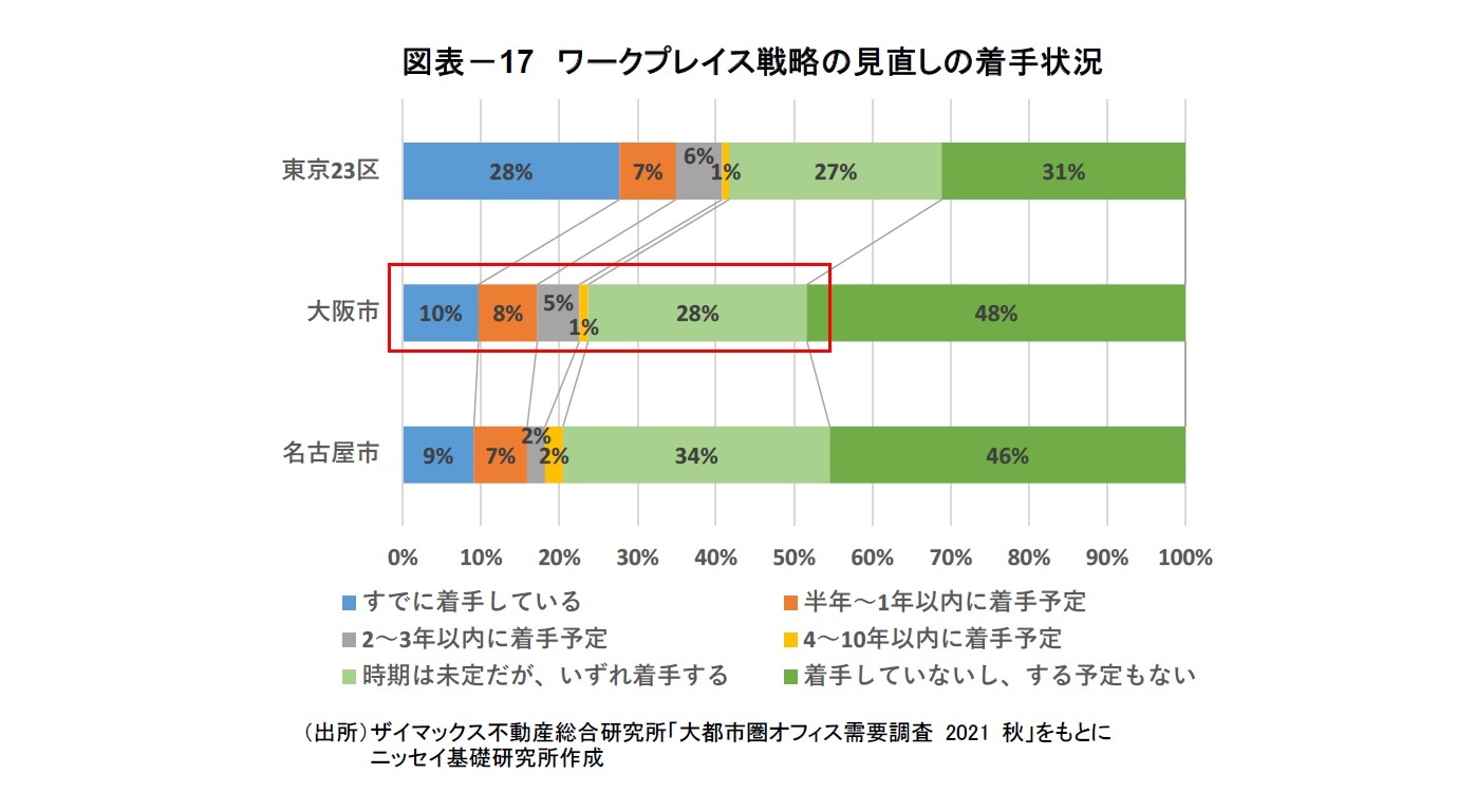 図表-17 ワークプレイス戦略の見直しの着手状況