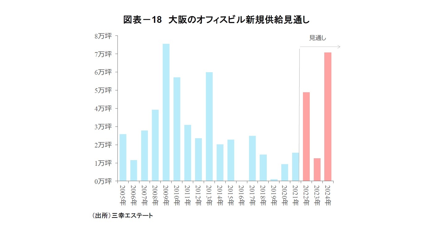図表－18　大阪のオフィスビル新規供給見通し