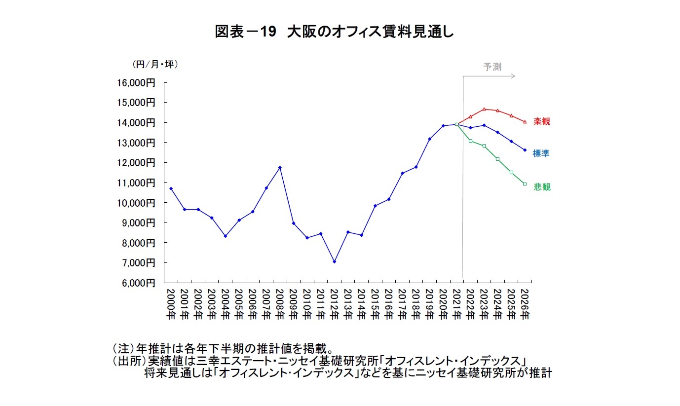 図表-19 大阪のオフィス賃料見通し
