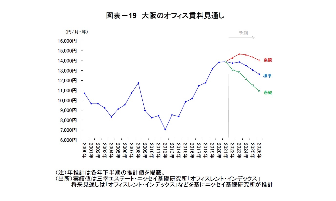 図表－19　大阪のオフィス賃料見通し