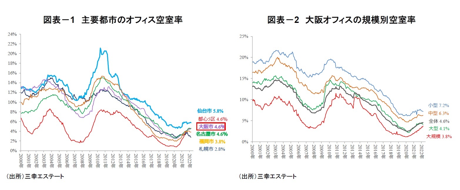 図表－1　主要都市のオフィス空室率/図表－2　大阪オフィスの規模別空室率