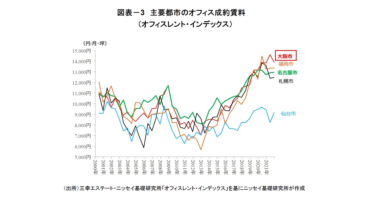 図表－3　主要都市のオフィス成約賃料（オフィスレント・インデックス）