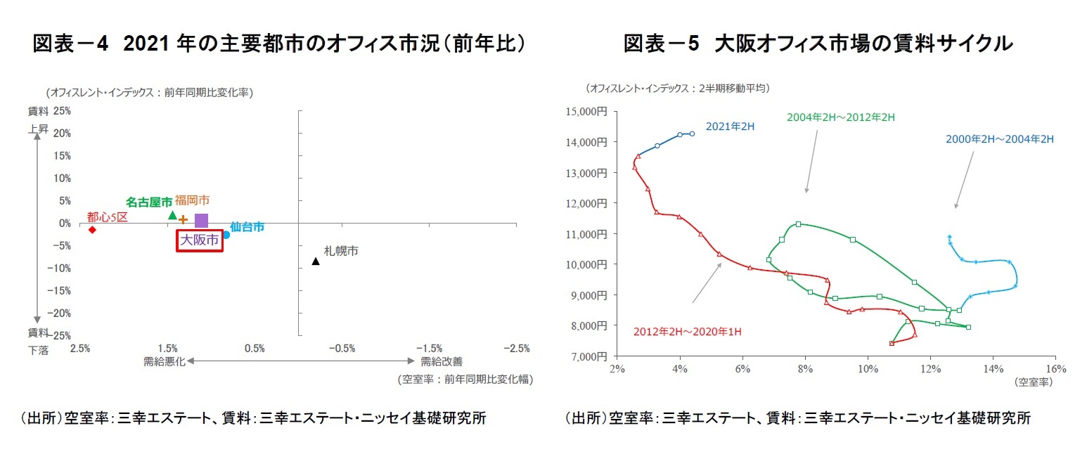 図表-4 2021年の主要都市のオフィス市況(前年比)/図表-5 大阪オフィス市場の賃料サイクル