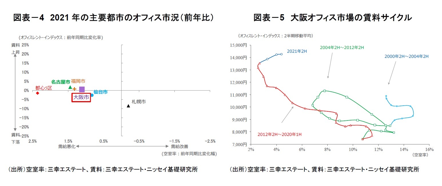 図表－4　2021年の主要都市のオフィス市況（前年比）/図表－5　大阪オフィス市場の賃料サイクル
