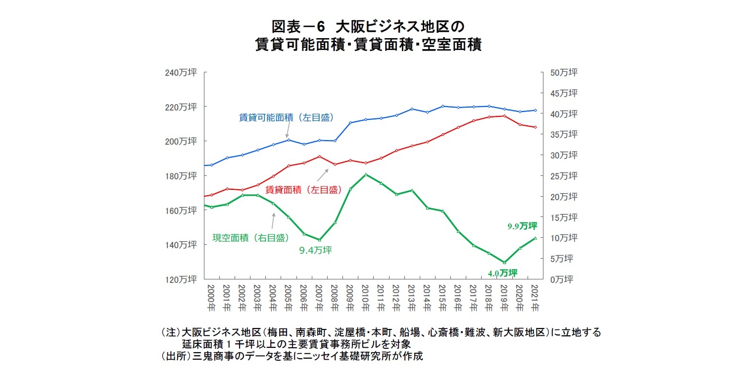 図表－6　大阪ビジネス地区の賃貸可能面積・賃貸面積・空室面積