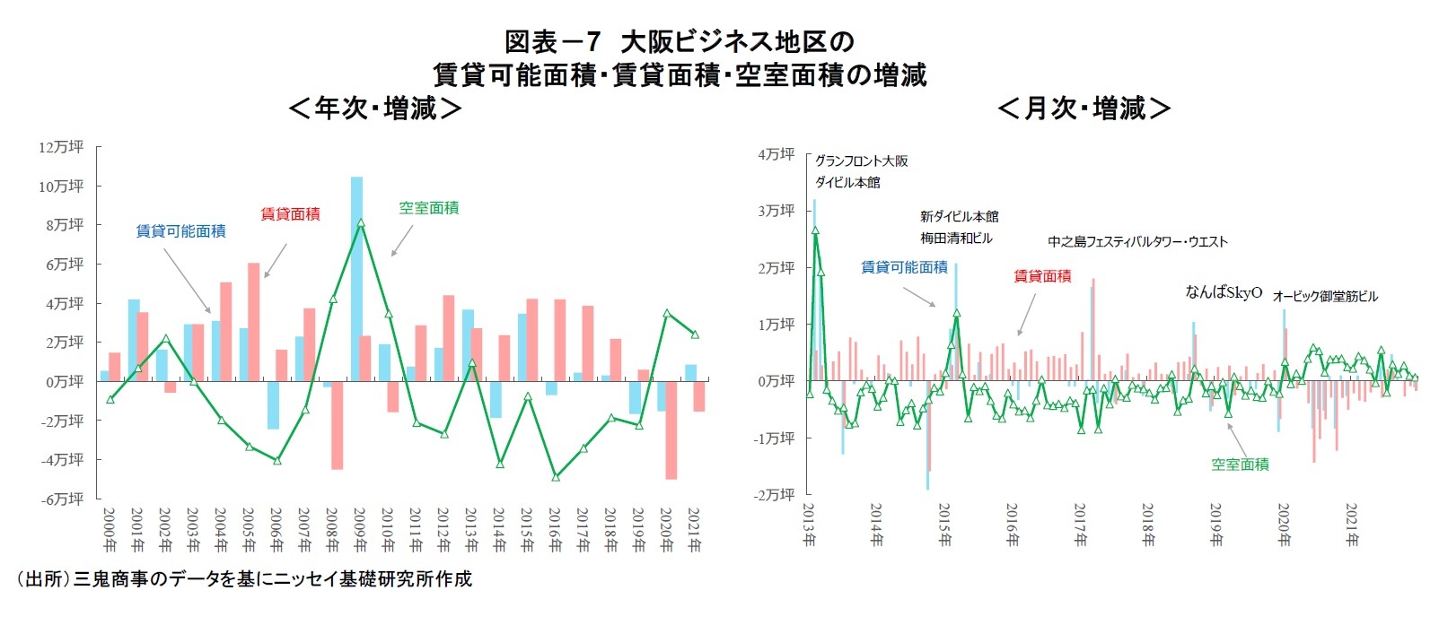 図表－7　大阪ビジネス地区の賃貸可能面積・賃貸面積・空室面積の増減