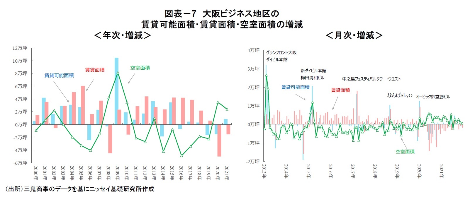 図表－7　大阪ビジネス地区の賃貸可能面積・賃貸面積・空室面積の増減