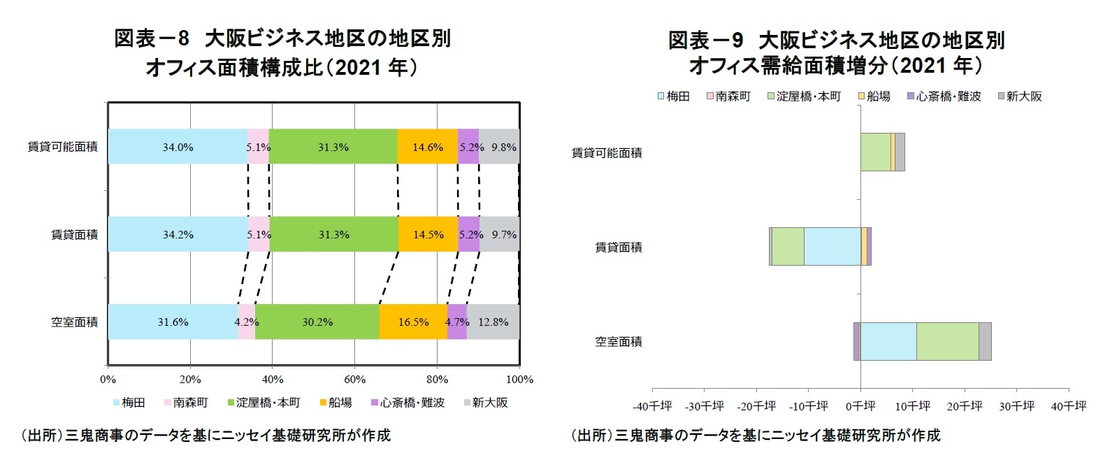図表-8 大阪ビジネス地区の地区別オフィス面積構成比(2021年)/図表-9 大阪ビジネス地区の地区別オフィス需給面積増分(2021年)