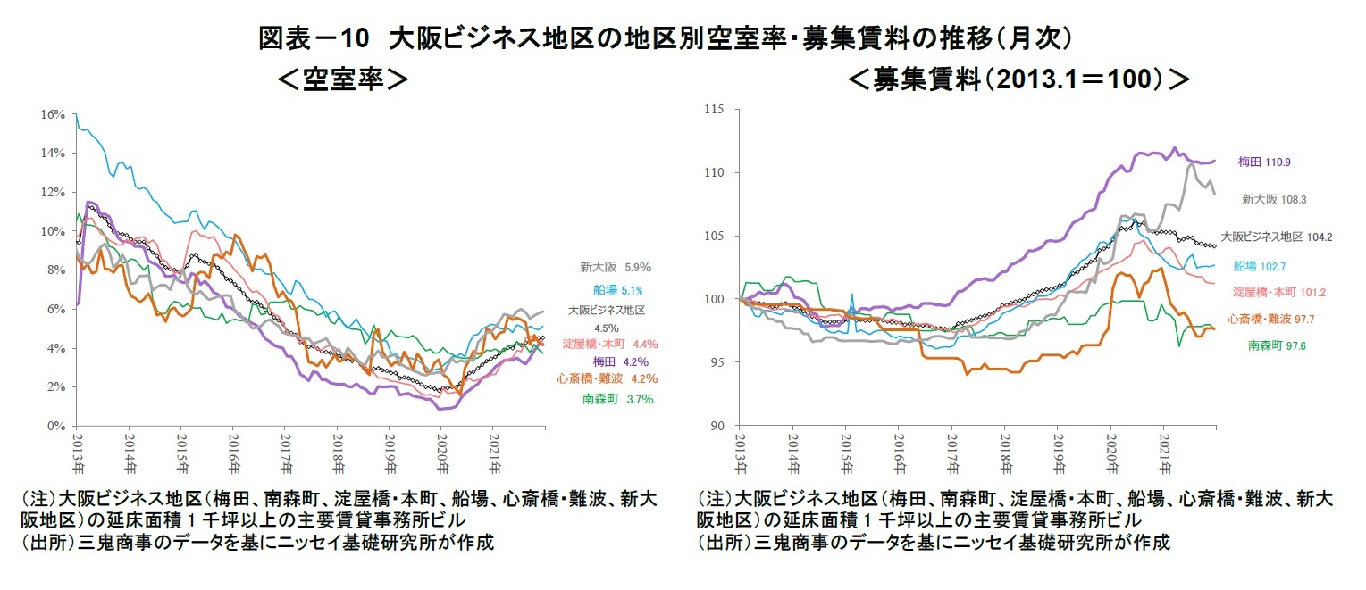 図表-10 大阪ビジネス地区の地区別空室率・募集賃料の推移(月次)