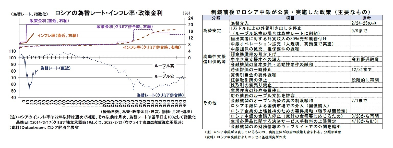 ロシアの為替レート・インフレ率・政策金利/制裁前後でロシア中銀が公表・実施した政策（主要なもの）