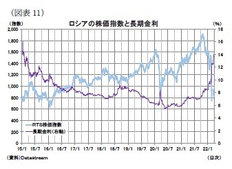 (図表11)ロシアの株価指数と長期金利
