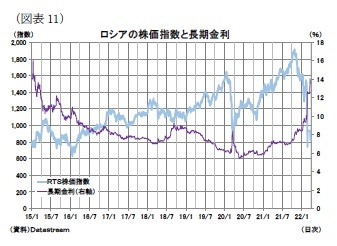 （図表11）ロシアの株価指数と長期金利