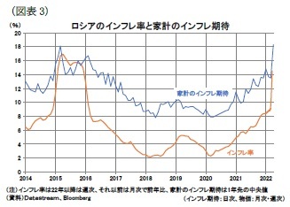 （図表3）ロシアのインフレ率と家計のインフレ期待