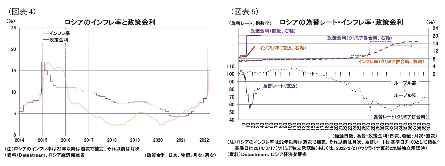 （図表4）ロシアのインフレ率と政策金利/（図表5）ロシアの為替レート・インフレ率・政策金利