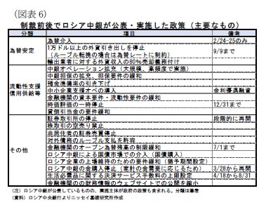 (図表6)制裁前後でロシア中銀が公表・実施した政策(主要なもの)