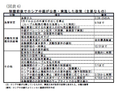 （図表6）制裁前後でロシア中銀が公表・実施した政策（主要なもの）