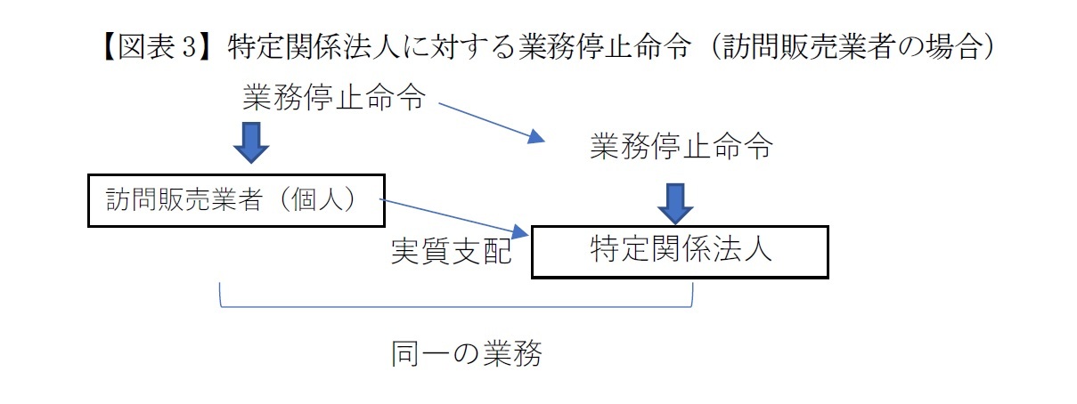【図表3】特定関係法人に対する業務停止命令(訪問販売業者の場合)
