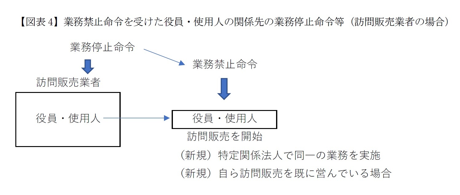 【図表4】業務禁止命令を受けた役員・使用人の関係先の業務停止命令等（訪問販売業者の場合）