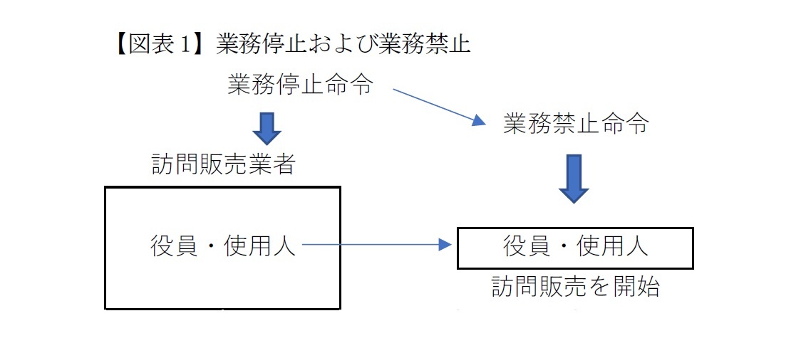 【図表1】業務停止および業務禁止