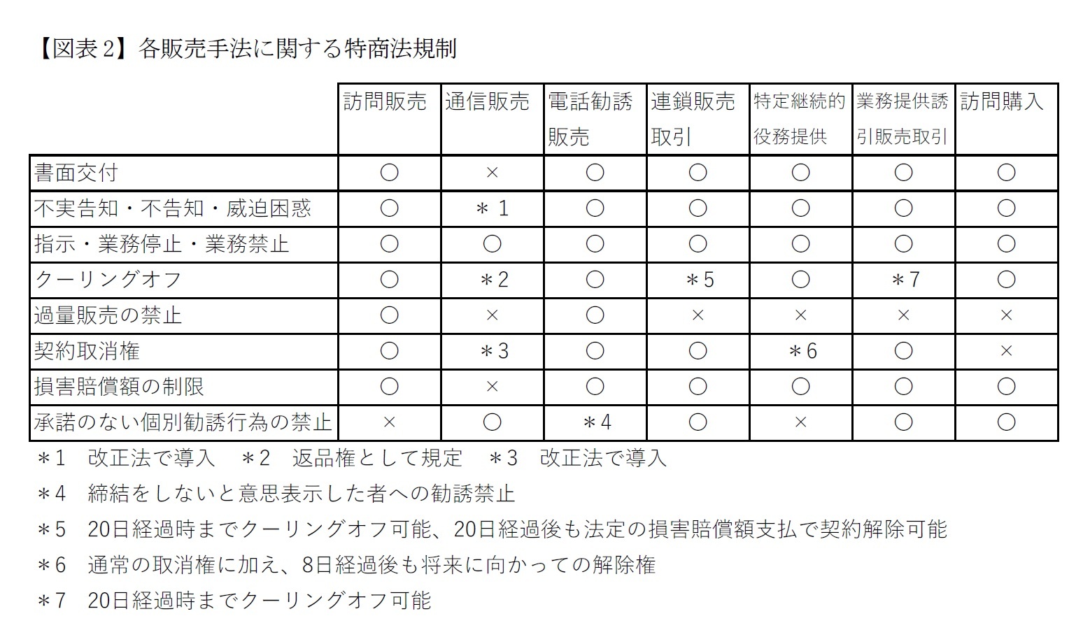 【図表2】各販売手法に関する特商法規制
