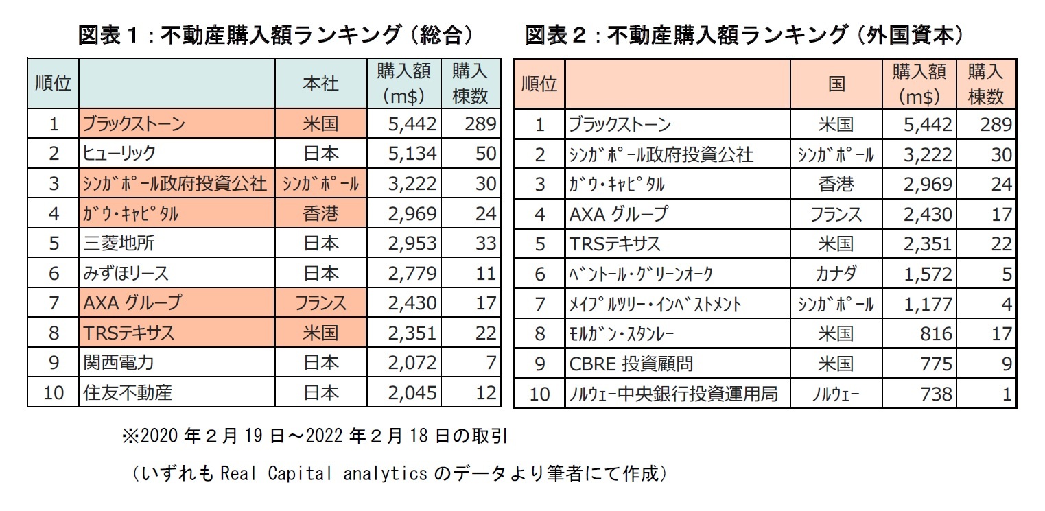 図表１：不動産購入額ランキング（総合）/図表２：不動産購入額ランキング（外国資本）