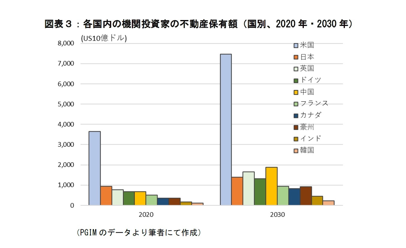 図表３：各国内の機関投資家の不動産保有額（国別、2020年・2030年）