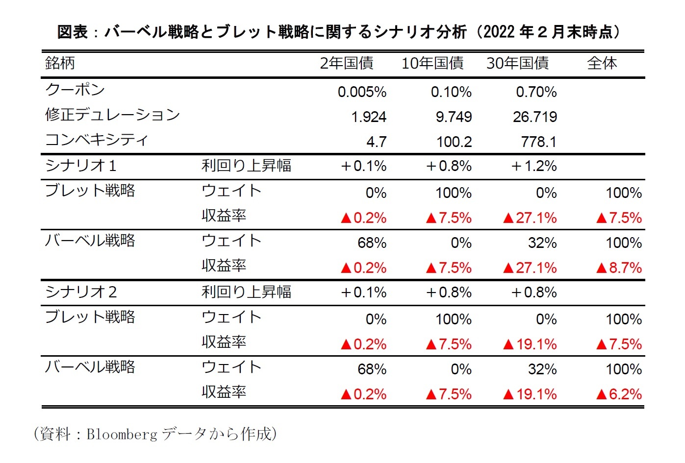 図表：バーベル戦略とブレット戦略に関するシナリオ分析（2022年２月末時点）