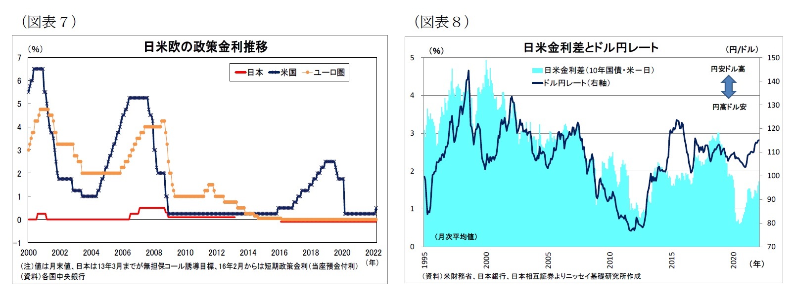 （図表7）日米欧の政策金利推移/（図表8）日米金利差とドル円レート