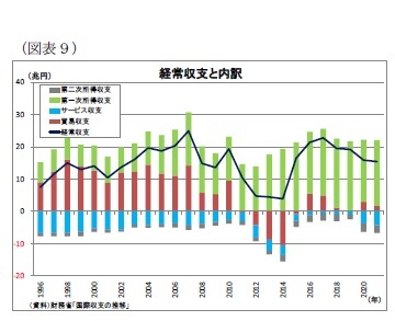 (図表9)経常収支と内訳