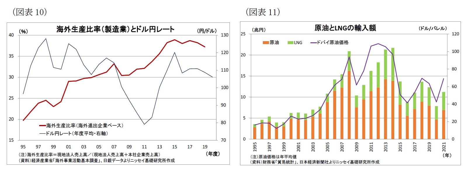 (図表10)海外生産比率(製造業)とドル円レート/(図表11)原油とLNGの輸入額