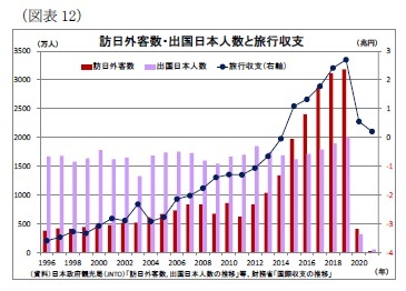 （図表12）訪日外客数・出国日本人数と旅行収支