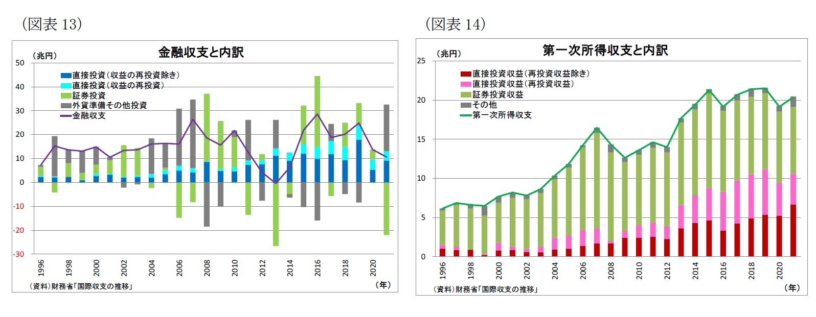 （図表13）金融収支と内訳/（図表14）第一次所得収支と内訳