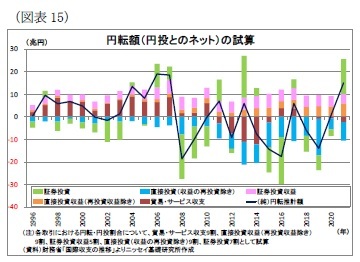 (図表15)円転額(円投とのネット)の試算