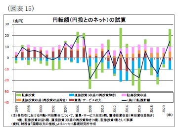 （図表15）円転額（円投とのネット）の試算