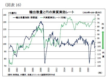 （図表16）輸出数量と円の実質実効レート