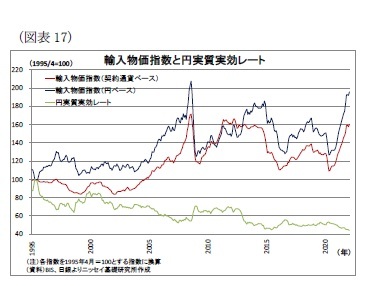 （図表17）輸入物価指数と円実質実効レート