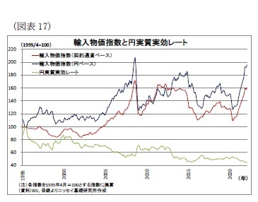 (図表17)輸入物価指数と円実質実効レート