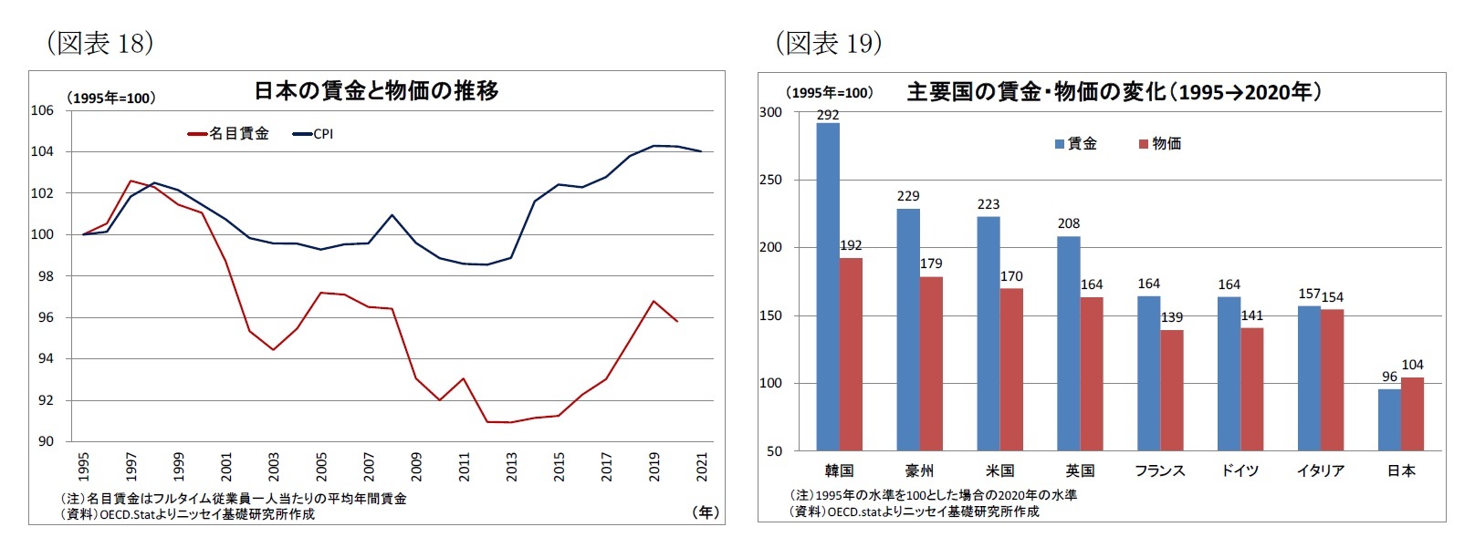 (図表18)日本の賃金と物価の推移/(図表19)主要国の賃金・物価の変化(1995→2020年)
