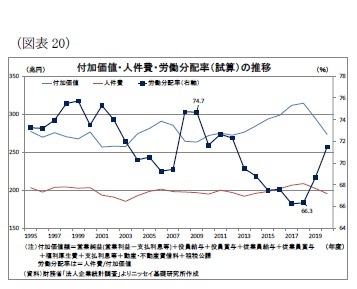 (図表20)付加価値・人件費・労働分配率(試算)の推移