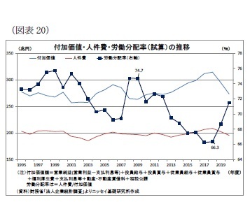 （図表20）付加価値・人件費・労働分配率（試算）の推移