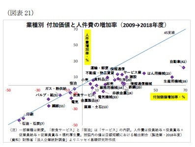 （図表21）業種別付加価値と人件費の増加率（2009→2018年度）
