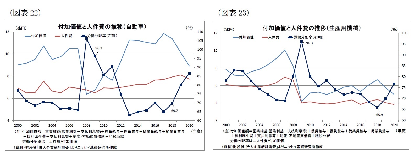 (図表22)付加価値と人件費の推移（自動車）/(図表23)付加価値と人件費の推移（生産用機械）