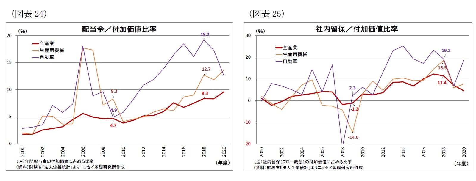 (図表24)配当金/付加価値比率/(図表25)社内留保/付加価値比率
