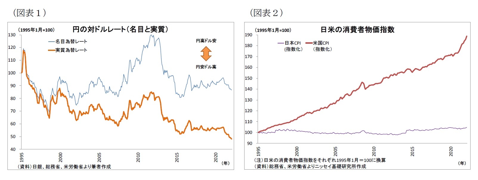 (図表1)円の対ドルレート(名目と実質)/(図表2)日米の消費者物価指数