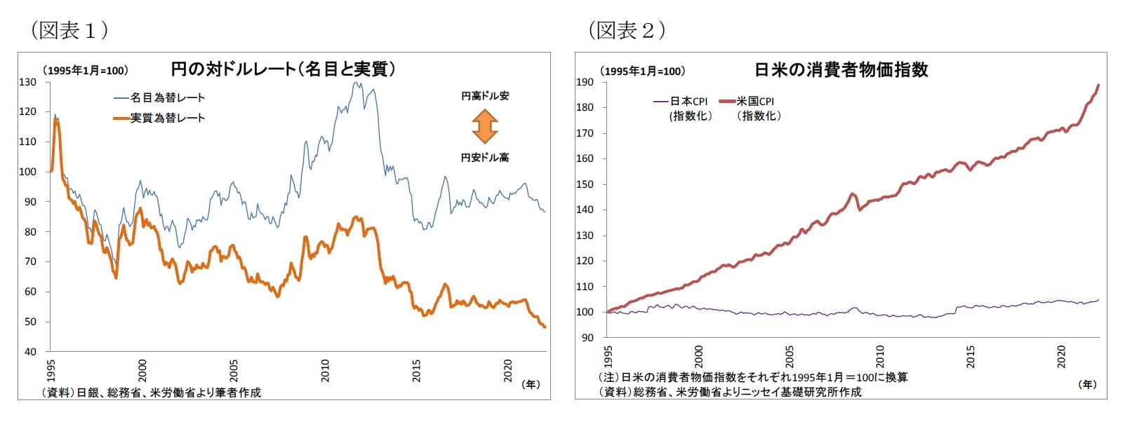 （図表1）円の対ドルレート（名目と実質）/（図表2）日米の消費者物価指数