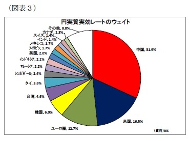 （図表3）円実質実効レートのウェイト