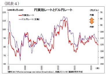 （図表4）円実効レートとドル円レート