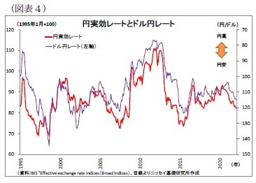 (図表4)円実効レートとドル円レート